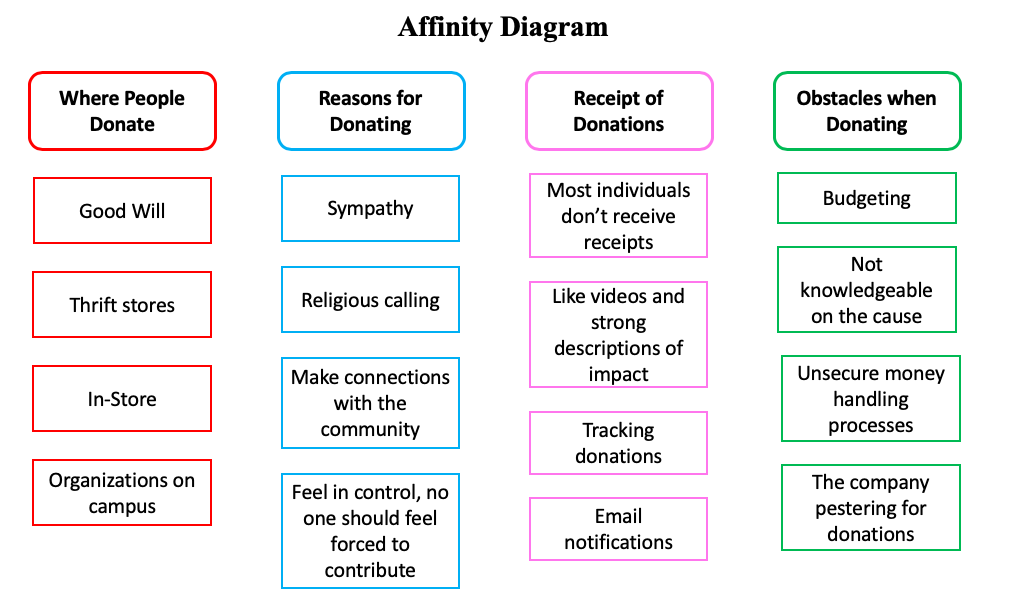 Affinity Diagram